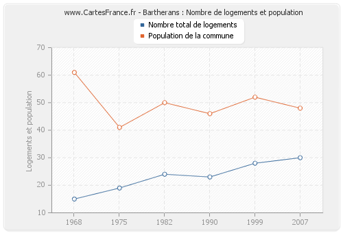 Bartherans : Nombre de logements et population