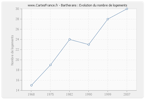 Bartherans : Evolution du nombre de logements