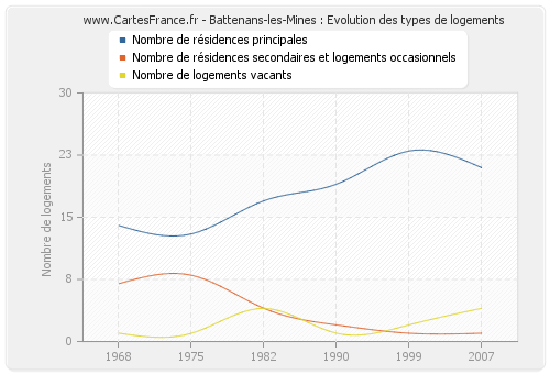 Battenans-les-Mines : Evolution des types de logements