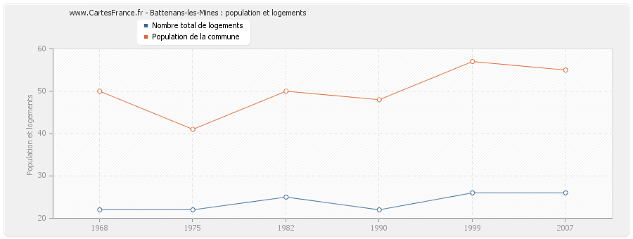 Battenans-les-Mines : population et logements