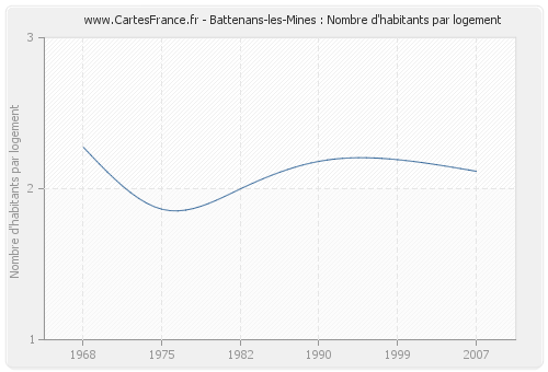 Battenans-les-Mines : Nombre d'habitants par logement