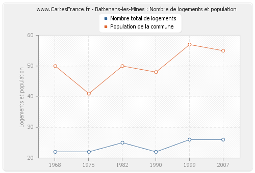 Battenans-les-Mines : Nombre de logements et population