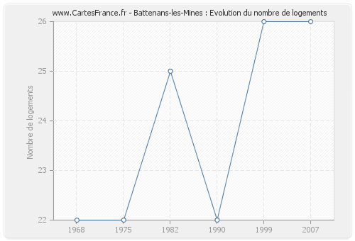 Battenans-les-Mines : Evolution du nombre de logements