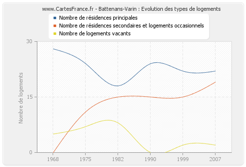 Battenans-Varin : Evolution des types de logements