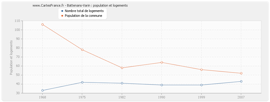 Battenans-Varin : population et logements