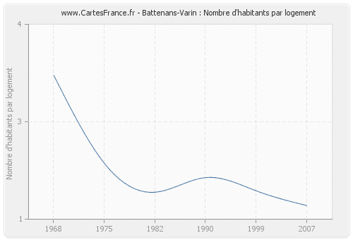 Battenans-Varin : Nombre d'habitants par logement