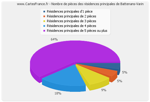 Nombre de pièces des résidences principales de Battenans-Varin