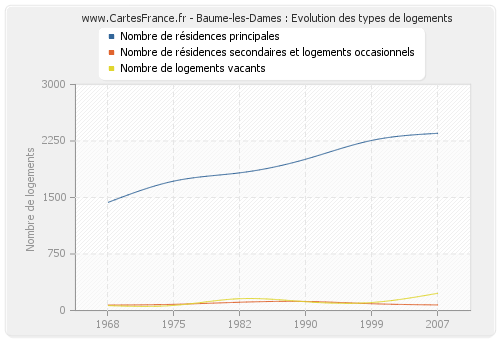 Baume-les-Dames : Evolution des types de logements