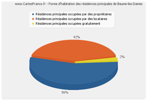 Forme d'habitation des résidences principales de Baume-les-Dames