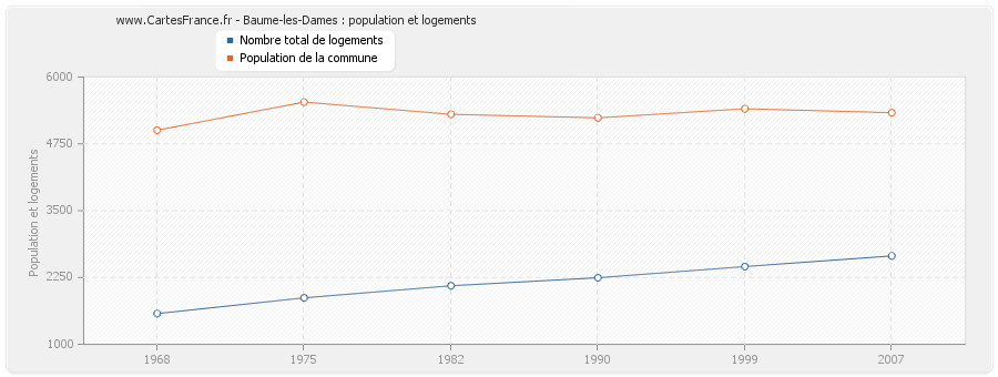 Baume-les-Dames : population et logements