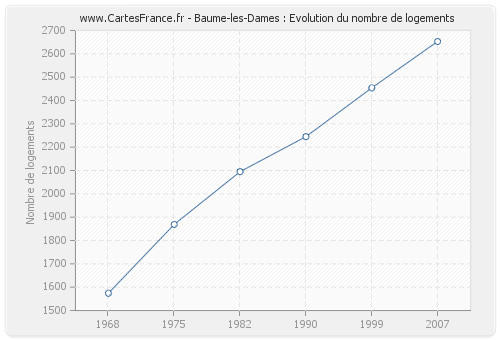 Baume-les-Dames : Evolution du nombre de logements