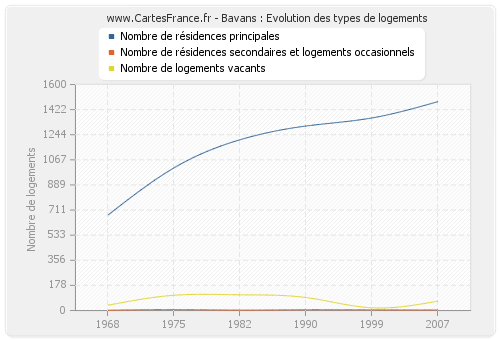 Bavans : Evolution des types de logements