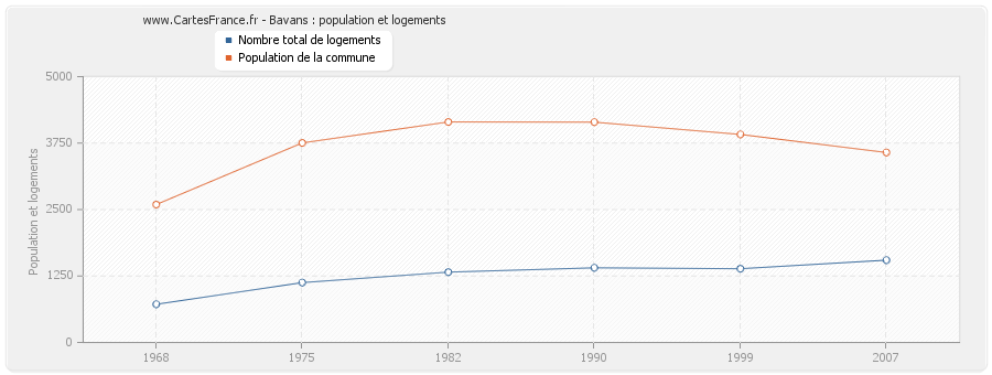 Bavans : population et logements