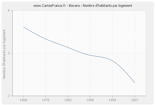 Bavans : Nombre d'habitants par logement