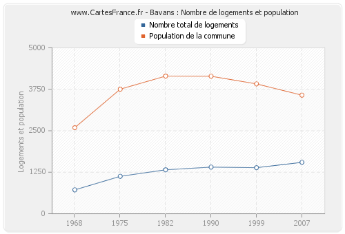 Bavans : Nombre de logements et population