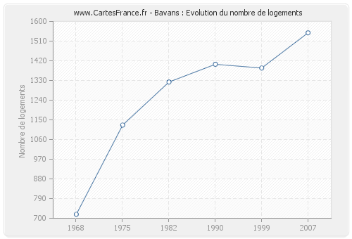 Bavans : Evolution du nombre de logements