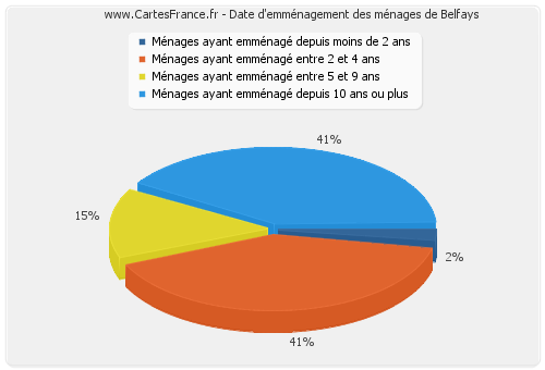 Date d'emménagement des ménages de Belfays