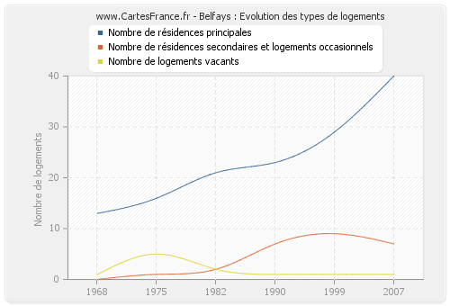 Belfays : Evolution des types de logements