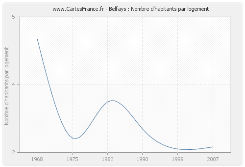 Belfays : Nombre d'habitants par logement