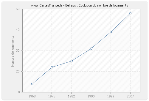 Belfays : Evolution du nombre de logements