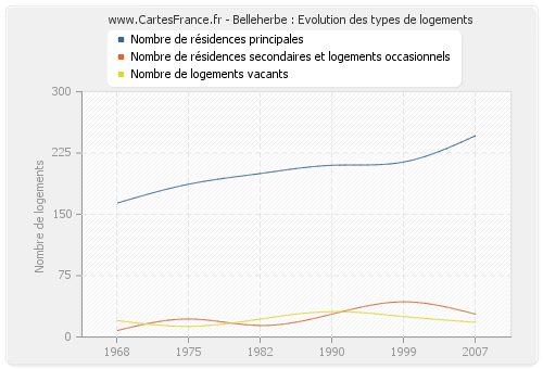 Belleherbe : Evolution des types de logements