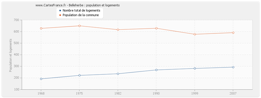 Belleherbe : population et logements