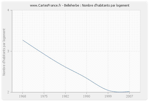 Belleherbe : Nombre d'habitants par logement