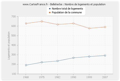 Belleherbe : Nombre de logements et population