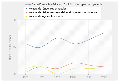 Belmont : Evolution des types de logements