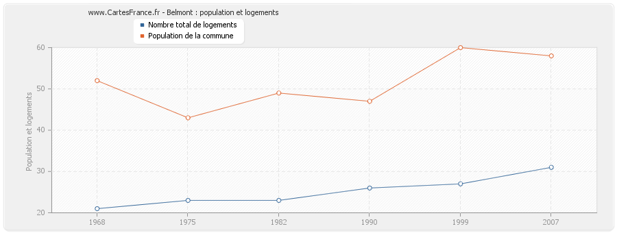 Belmont : population et logements