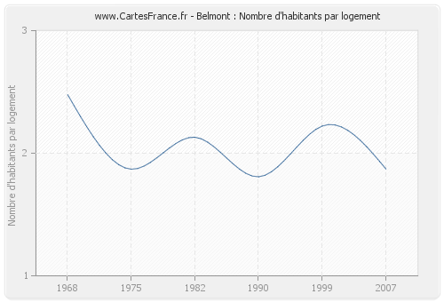 Belmont : Nombre d'habitants par logement