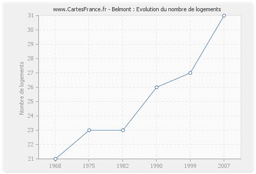 Belmont : Evolution du nombre de logements