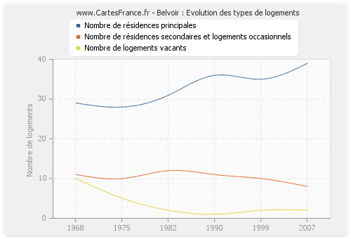 Belvoir : Evolution des types de logements