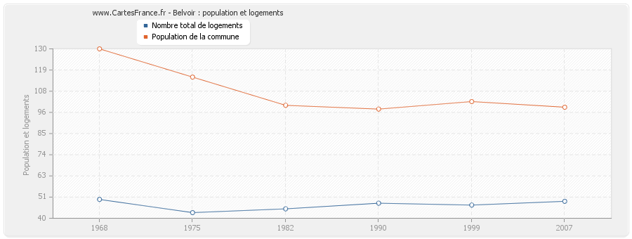 Belvoir : population et logements