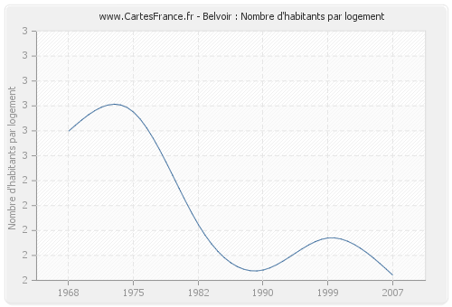 Belvoir : Nombre d'habitants par logement