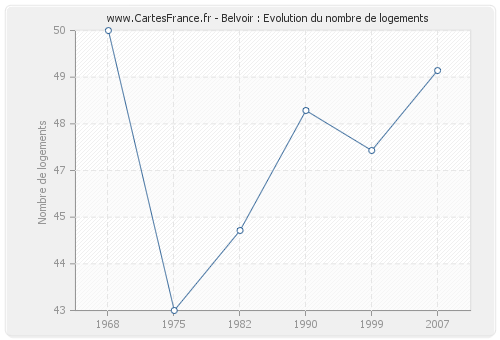 Belvoir : Evolution du nombre de logements