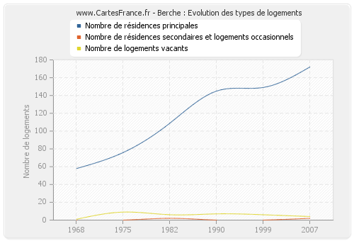 Berche : Evolution des types de logements