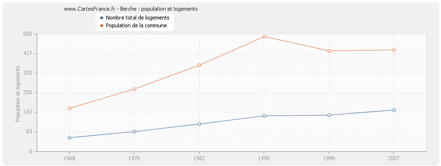 Berche : population et logements