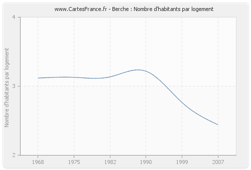 Berche : Nombre d'habitants par logement