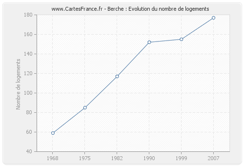 Berche : Evolution du nombre de logements