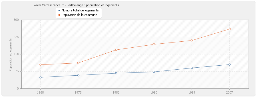 Berthelange : population et logements