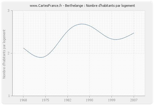 Berthelange : Nombre d'habitants par logement