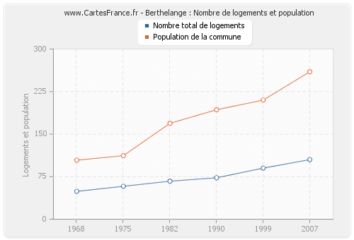 Berthelange : Nombre de logements et population