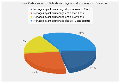 Date d'emménagement des ménages de Besançon