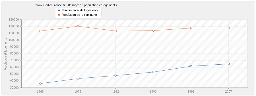 Besançon : population et logements
