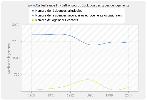 Bethoncourt : Evolution des types de logements