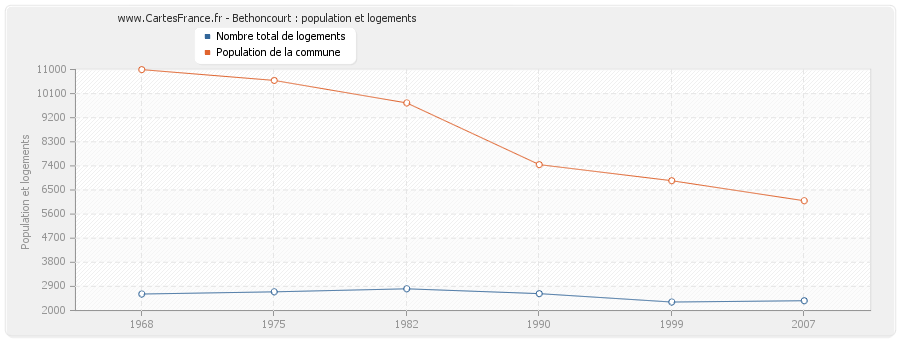 Bethoncourt : population et logements