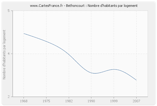 Bethoncourt : Nombre d'habitants par logement