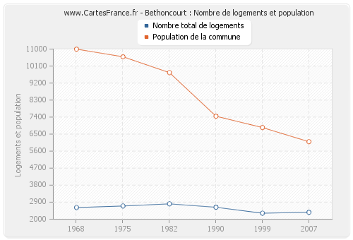 Bethoncourt : Nombre de logements et population