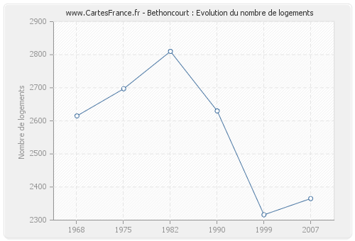 Bethoncourt : Evolution du nombre de logements
